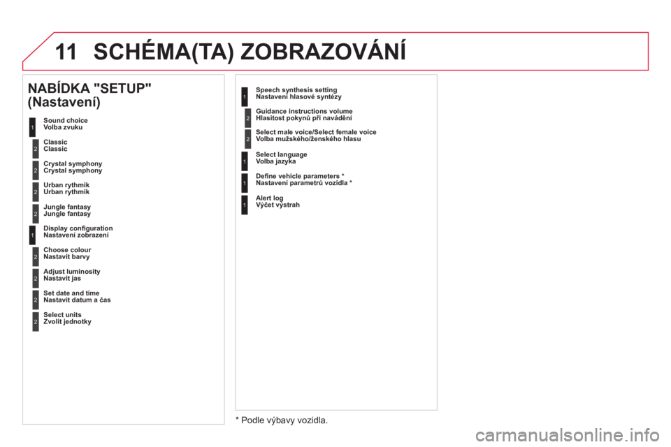 CITROEN DS4 2014  Návod na použití (in Czech) 11  SCHÉMA(TA) ZOBRAZOVÁNÍ 
2
1
2
2
 
 
Crystal symphony
Crystal symphony  
   
Urban rythmik
Urban rythmik  
 
 
NABÍDKA "SETUP" 
  (Nastavení)  
 
Sound choice 
  Volba zvuku  
   
 
Classic
Cl