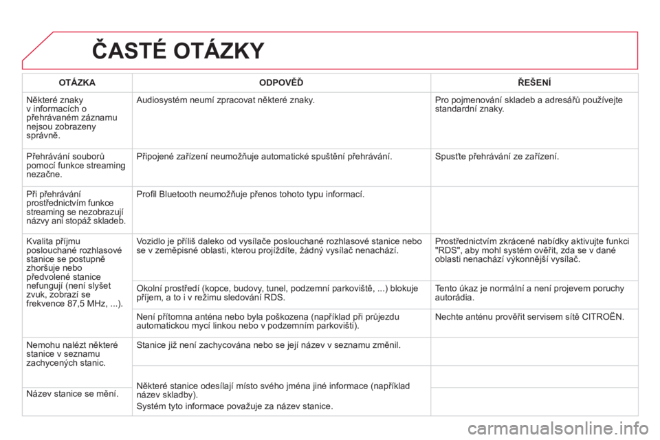 CITROEN DS4 2014 Návod na použití (in Czech) ČASTÉ OTÁZKY
OTÁZKA
ODPOVĚĎ
ŘEŠENÍ
Některé znaky
v informacích o
přehrávaném záznamu
nejsou zobrazeny
správně. Audiosystém neumí zpracovat ně CITROEN DS4 2014 Návod na použití (in Czech) ČASTÉ OTÁZKY
OTÁZKA
ODPOVĚĎ
ŘEŠENÍ
Některé znaky
v informacích o
přehrávaném záznamu
nejsou zobrazeny
správně. Audiosystém neumí zpracovat ně