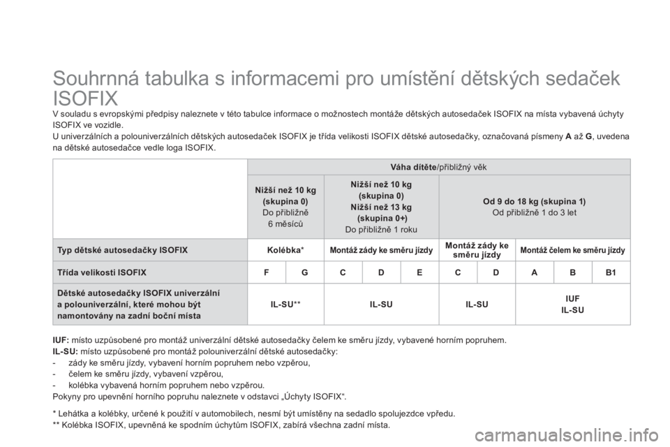 CITROEN DS4 2013  Návod na použití (in Czech)    
 
 
 
 
 
 
 
 
 
Souhrnná tabulka s informacemi pro umístění dětských sedaček 
ISOFIX 
V souladu s evropskými předpisy naleznete v této tabulce informace o možnostech montáže dětsk