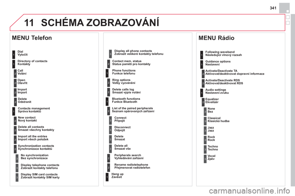 CITROEN DS4 2013  Návod na použití (in Czech) 341
11 SCHÉMA ZOBRAZOVÁNÍ
  Dial Vytočit  
   
Director
y of contactsKontakty
 
 
Call Volání 
 
   
O
penOtevřít  
   
Im
port 
Import  
 
 
MENU Telefon 
1
2
2
2
1
2
2
2
2
1
2
3
3
3
2
2
2
1
