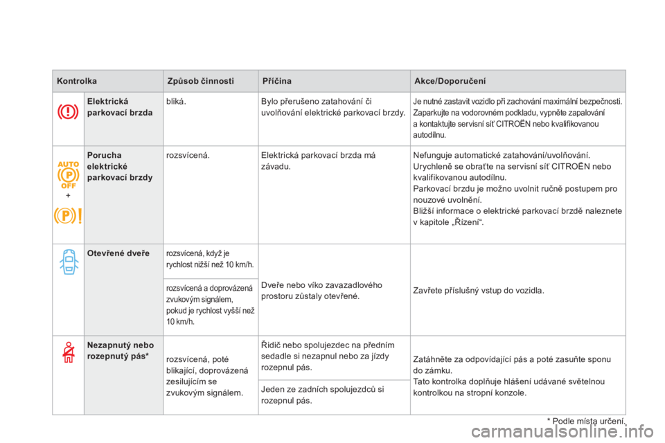 CITROEN DS4 2013  Návod na použití (in Czech) KontrolkaZpůsob činnostiPříčinaAkce/Doporučení
Elektrická parkovací brzda 
 bliká.   Bylo přerušeno zatahování čiuvolňov