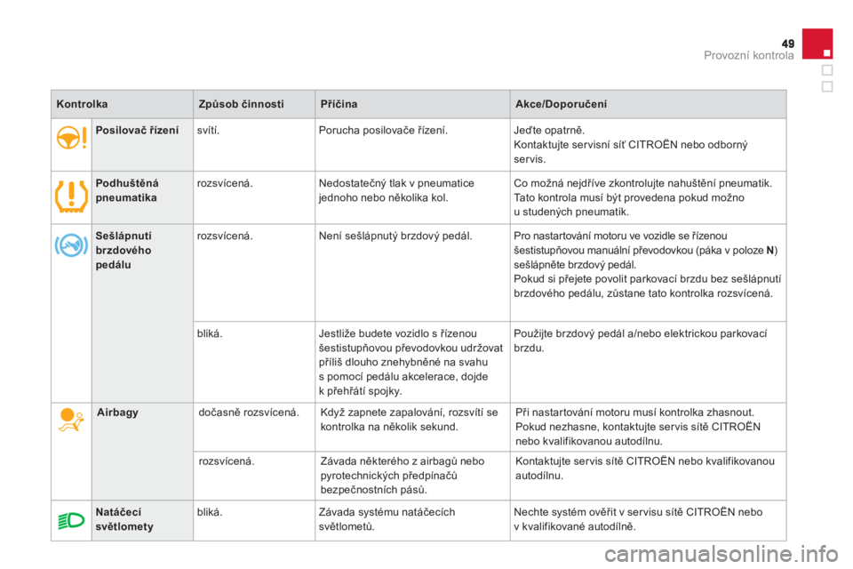 CITROEN DS4 2013  Návod na použití (in Czech) Provozní kontrola
Posilovač řízenísvítí.  Porucha posilovače řízení. Jeďte opatrně.
Kontaktujte servisní síť CITROËN nebo odborný 
servis.
Podhuštěná pneumatikarozsvícená.   Ned