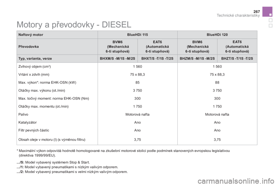 CITROEN DS5 2016  Návod na použití (in Czech) 267
DS5_cs_Chap10_caracteristiques_ed02-2015
Motory a převodovky - DIESEL
*  Maximální výkon odpovídá hodnotě homologované na zkušební motorové stolici podle podmínek stanovených evropsko