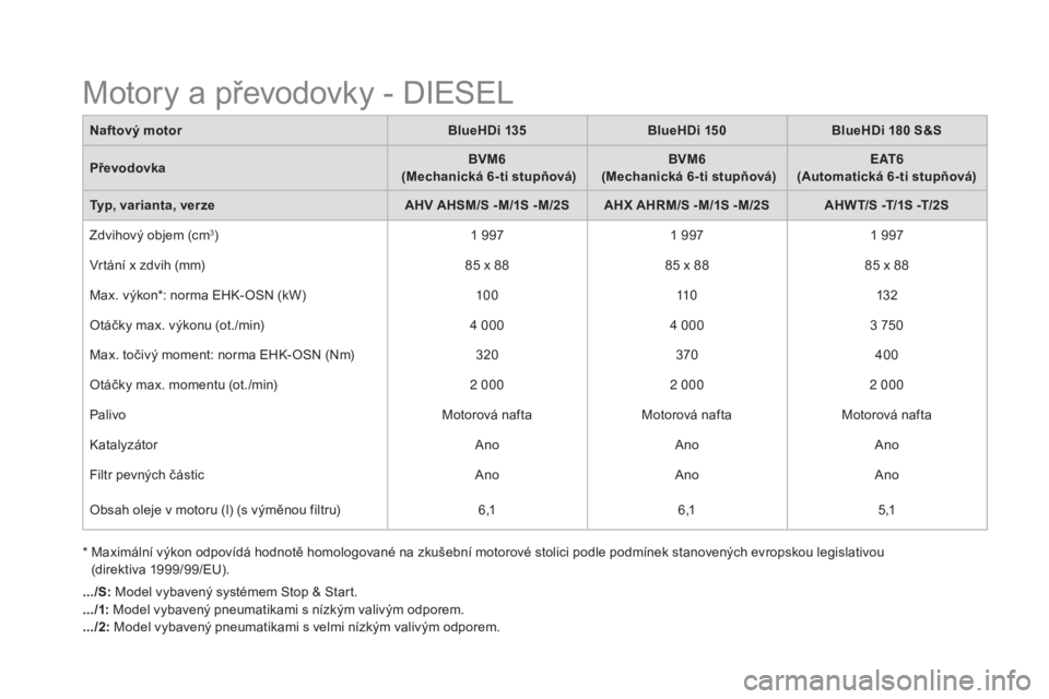 CITROEN DS5 2016  Návod na použití (in Czech) DS5_cs_Chap10_caracteristiques_ed02-2015
*  Maximální výkon odpovídá hodnotě homologované na zkušební motorové stolici podle podmínek stanovených evropskou legislativou  
(direktiva 1999/9