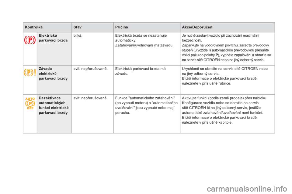 CITROEN DS5 2016  Návod na použití (in Czech) KontrolkastavpříčinaAkce/dop oručení
Elektrická 
parkovací brzda bliká.
Elektrická brzda se nezatahuje 
automaticky.
Zatahování/uvolňování má závadu. Je nutné zastavit vozidlo při za