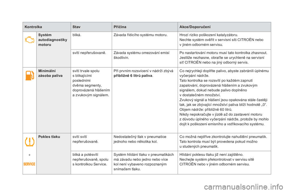CITROEN DS5 2016  Návod na použití (in Czech) pokles tlakus vítí svítí 
nepřerušovaně. Nedostatečný tlak v pneumatice 
jednoho nebo několika kol. Co možná nejdříve zkontrolujte nahuštění pneumatik.
Tato kontrola musí být proved