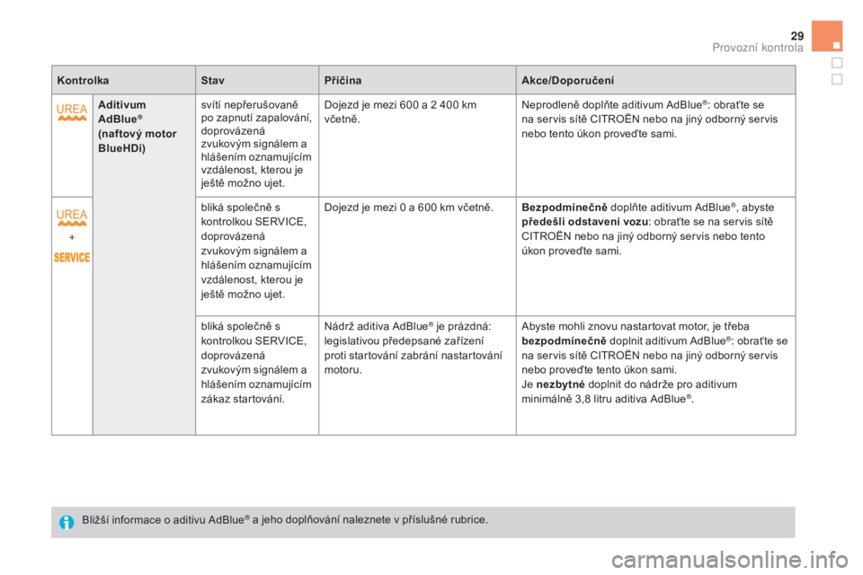 CITROEN DS5 2016  Návod na použití (in Czech) 29
KontrolkastavpříčinaAkce/dop oručení
Aditivum 
Ad
bl

ue
® 
(naftový motor 
blu

eH
di

) svítí nepřerušovaně 
po zapnutí zapalování, 
doprovázená 
zvukovým signálem a 
hlášen�