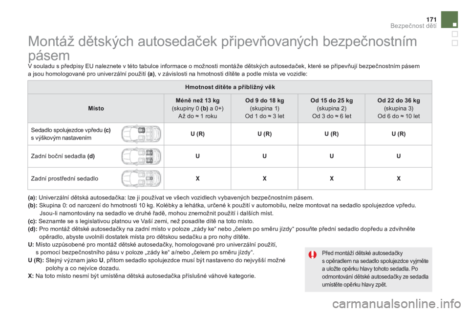 CITROEN DS5 2015  Návod na použití (in Czech) 171
DS5_cs_Chap06_securite-enfants_ed01-2015
Montáž dětských autosedaček připevňovaných bezpečnostním 
pásem
V souladu s předpisy EU naleznete v této tabulce informace o možnosti montá