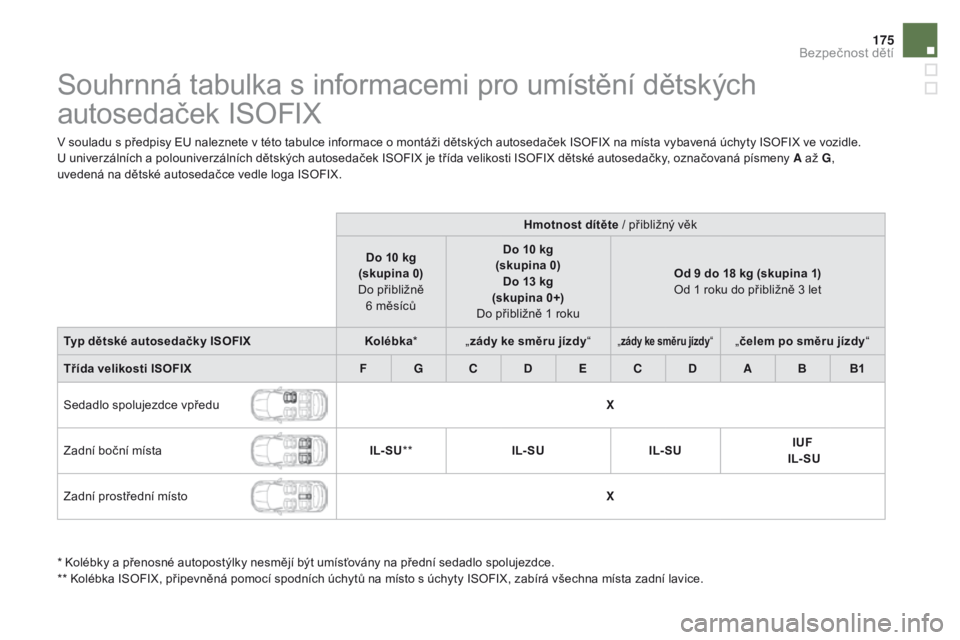 CITROEN DS5 2015  Návod na použití (in Czech) 175
DS5_cs_Chap06_securite-enfants_ed01-2015
Souhrnná tabulka s informacemi pro umístění dětských 
autosedaček ISOFIX
V souladu s předpisy EU naleznete v této tabulce informace o montáži d