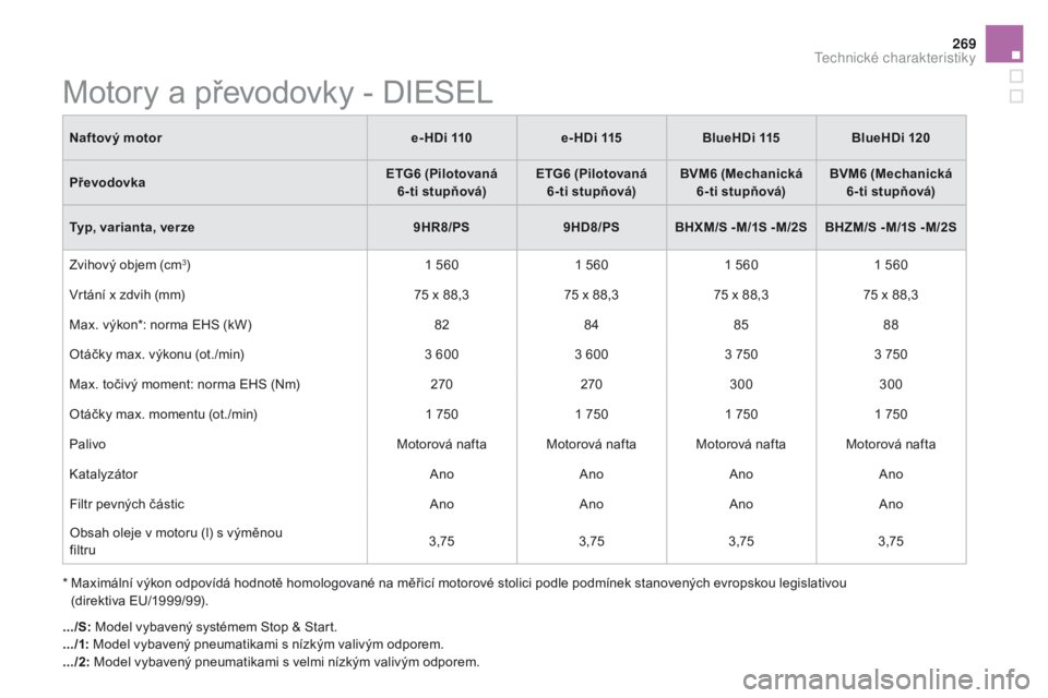 CITROEN DS5 2015 Návod na použití (in Czech) 269
DS5_cs_Chap10_caracteristiques_ed01-2015
Motory a převodovky - DIESEL
* Maximální výkon odpovídá hodnotě homologované na měřicí motorové stolici podle podmínek stanovených evropskou CITROEN DS5 2015 Návod na použití (in Czech) 269
DS5_cs_Chap10_caracteristiques_ed01-2015
Motory a převodovky - DIESEL
* Maximální výkon odpovídá hodnotě homologované na měřicí motorové stolici podle podmínek stanovených evropskou