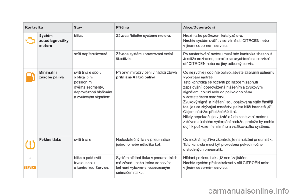 CITROEN DS5 2015  Návod na použití (in Czech) DS5_cs_Chap01_controle-de-marche_ed01-2015
pokles tlakusvítí trvale. Nedostatečný tlak v pneumatice 
jednoho nebo několika kol. Co možná nejdříve zkontrolujte nahuštění pneumatik.
Tato kon