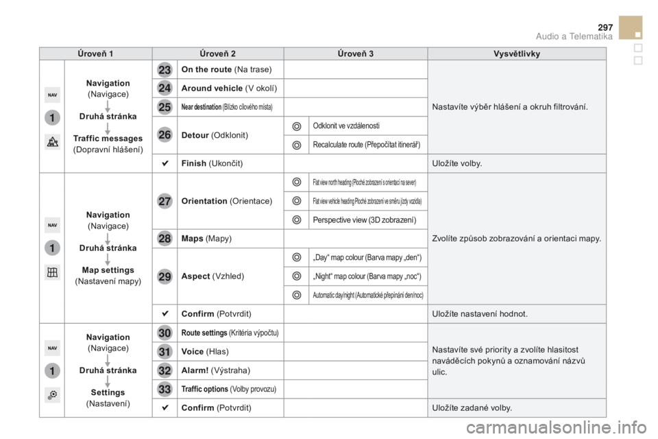 CITROEN DS5 2015 Návod na použití (in Czech) 1
1
1
23
24
25
26
27
28
29
30
31
32
33
297
DS5_cs_Chap11c_SMEGplus_ed01-2015
Úroveň 1 Úroveň 2 Úroveň 3 Vysvětlivky
Navigation
( N av i g ac e)
dr
uhá stránka
Traffic messages
(Dopravní CITROEN DS5 2015 Návod na použití (in Czech) 1
1
1
23
24
25
26
27
28
29
30
31
32
33
297
DS5_cs_Chap11c_SMEGplus_ed01-2015
Úroveň 1 Úroveň 2 Úroveň 3 Vysvětlivky
Navigation
( N av i g ac e)
dr
uhá stránka
Traffic messages
(Dopravní