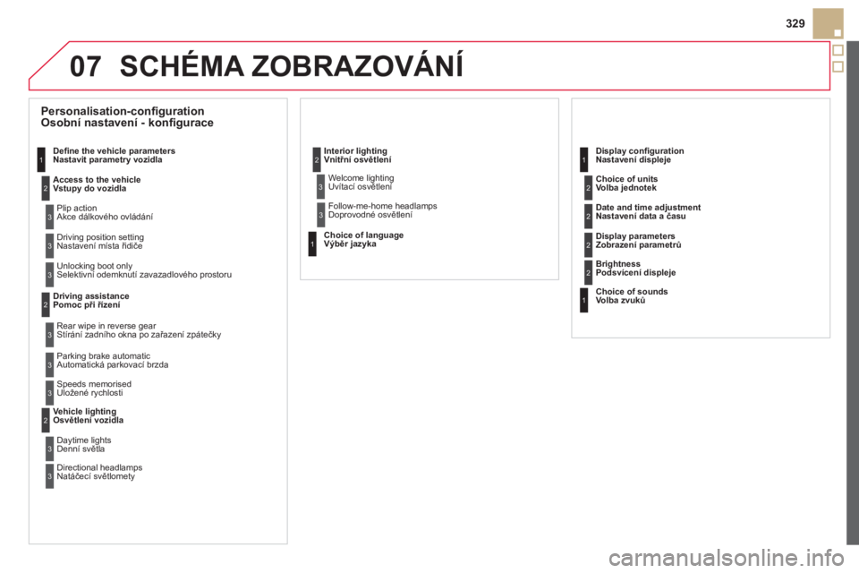 CITROEN DS5 2013  Návod na použití (in Czech) 07
329
SCHÉMA ZOBRAZOVÁNÍ
   
 
 
 
 
 
Personalisation-configuration
   
 
Osobní nastavení - konfigurace  
Deﬁ ne the vehicle parameters
Nastavit   parametry vozidla
Access to the vehicleVstu