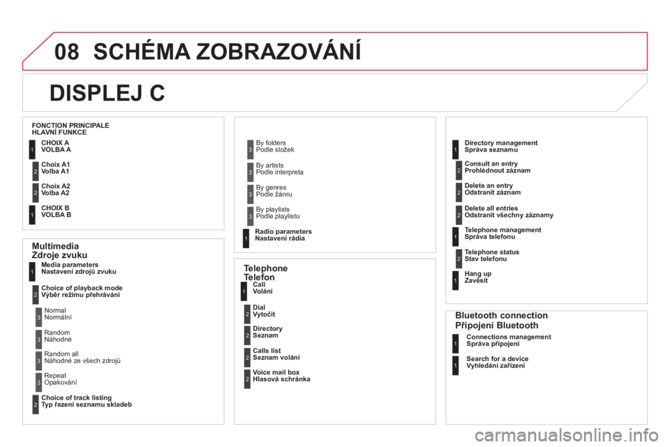 CITROEN DS5 2012  Návod na použití (in Czech) 08 SCHÉMA ZOBRAZOVÁNÍ
DISPLEJ C 
   
Multimedia Zdroje zvuku  Media parameters 
Nastavení   zdrojů zvuku  
Choice of pla
yback mode  Výběr režimu přehrávání
Choice of track listing 
 Typ �