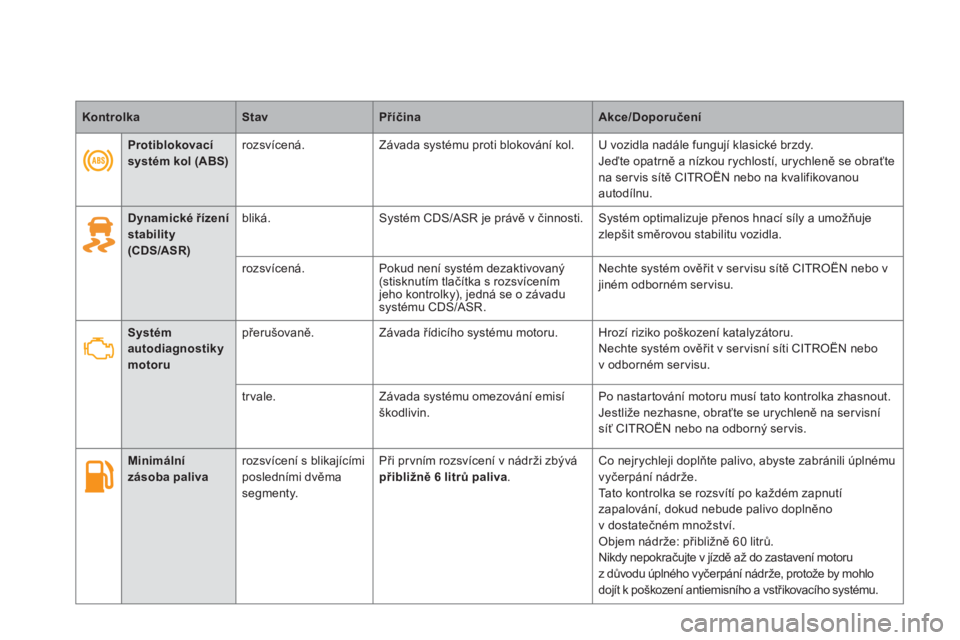 CITROEN DS5 2012  Návod na použití (in Czech) KontrolkaStavPříčinaAkce/Doporučení
 
 
 
 
Dynamické řízení stability(CDS/ASR)
bliká.Systém CDS/ASR je právě v činnosti. Systém optimalizuje přenos hnací síly a umožňuje
zlepšit 