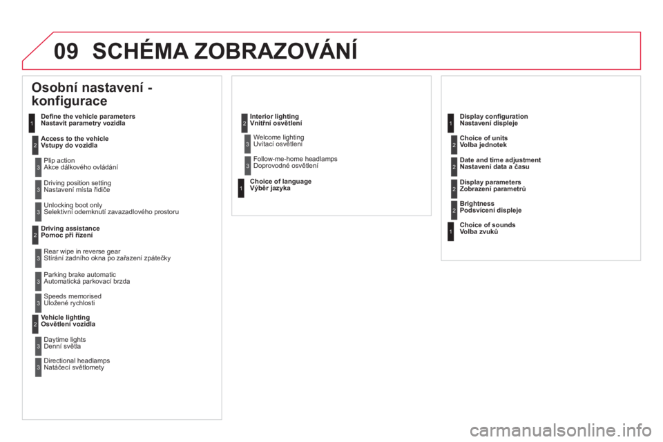 CITROEN DS5 2011  Návod na použití (in Czech) 09 SCHÉMA ZOBRAZOVÁNÍ
   
Osobní nastavení - 
konfigurace  
Deﬁ ne the vehicle parameters
Nastavit   parametry vozidla
Access to the vehicleVstupy do vozidla 
 
Plip action
Akce dálkového ovl