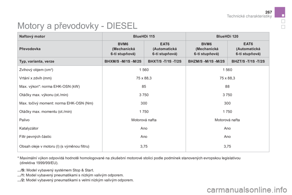 CITROEN DS5 HYBRID 2016 Návod na použití (in Czech) 267
DS5_cs_Chap10_caracteristiques_ed02-2015
Motory a převodovky - DIESEL
* Maximální výkon odpovídá hodnotě homologované na zkušební motorové stolici podle podmínek stanovených evropsko CITROEN DS5 HYBRID 2016 Návod na použití (in Czech) 267
DS5_cs_Chap10_caracteristiques_ed02-2015
Motory a převodovky - DIESEL
* Maximální výkon odpovídá hodnotě homologované na zkušební motorové stolici podle podmínek stanovených evropsko