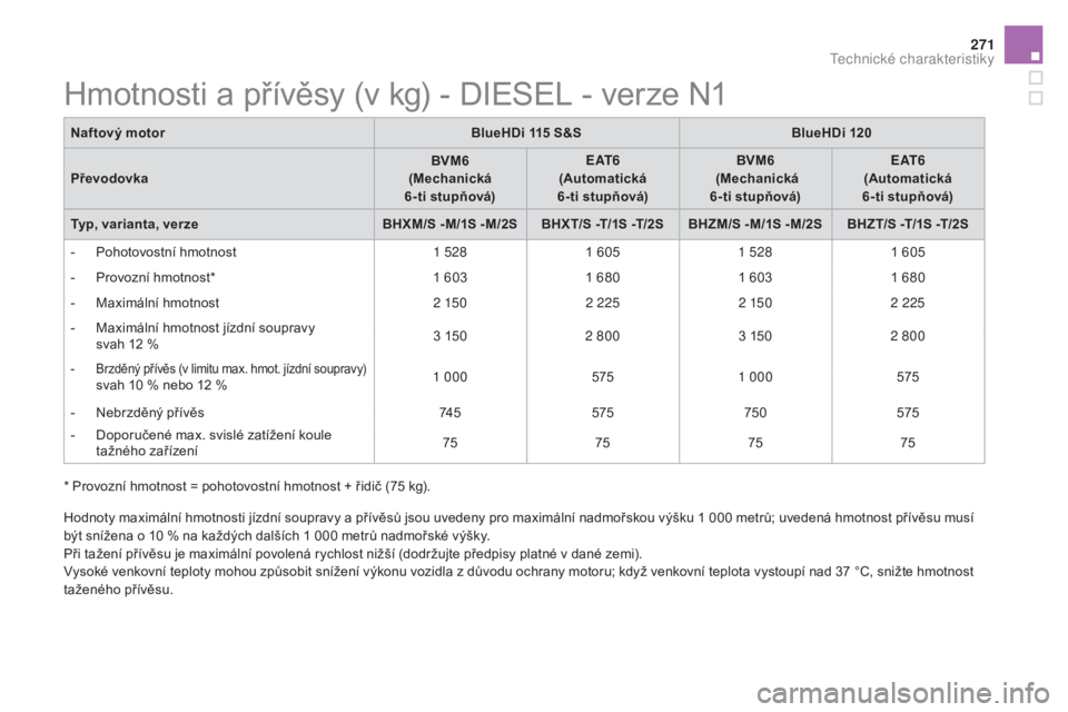 CITROEN DS5 HYBRID 2016  Návod na použití (in Czech) 271
DS5_cs_Chap10_caracteristiques_ed02-2015
Hodnoty maximální hmotnosti jízdní soupravy a přívěsů jsou uvedeny pro maximální nadmořskou výšku 1 000 metrů; uvedená hmotnost přívěsu m