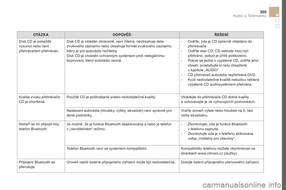 CITROEN DS5 HYBRID 2016  Návod na použití (in Czech) 305
DS5_cs_Chap11d_RD5_ed02-2015
O TÁ Z K AodpoV ĚĎŘEŠENí
Di

sk CD je pokaždé 
vysunut nebo není 
přehrávačem přehráván. Disk CD je vkládán obráceně, není čitelný, neobsahuje da