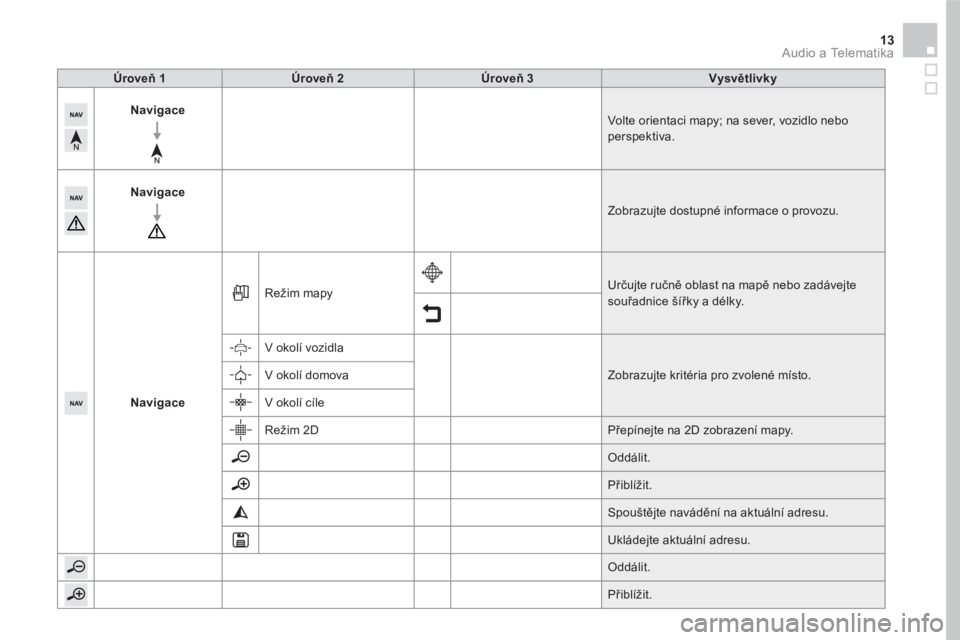 CITROEN DS5 HYBRID 2016  Návod na použití (in Czech) 13  Audio a Telematika 
 
 
Úroveň 1 
   
 
Úroveň 2 
 
   
 
Úroveň 3 
 
   
 
Vysvětlivky 
 
 
   
 
Navigace 
 
 
  Volte orientaci mapy; na sever, vozidlo nebo 
perspektiva. 
   
 
Navigace