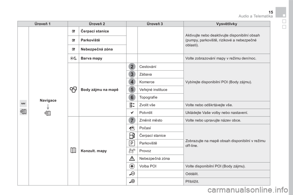 CITROEN DS5 HYBRID 2016  Návod na použití (in Czech) 7
2
3
4
5
6
15  Audio a Telematika 
 
 
 
Úroveň 1 
 
   
 
Úroveň 2 
 
   
 
Úroveň 3 
 
   
 
Vysvětlivky 
 
 
   
 
Navigace 
 
    
Čerpací stanice 
 
  Aktivujte nebo deaktivujte disponi