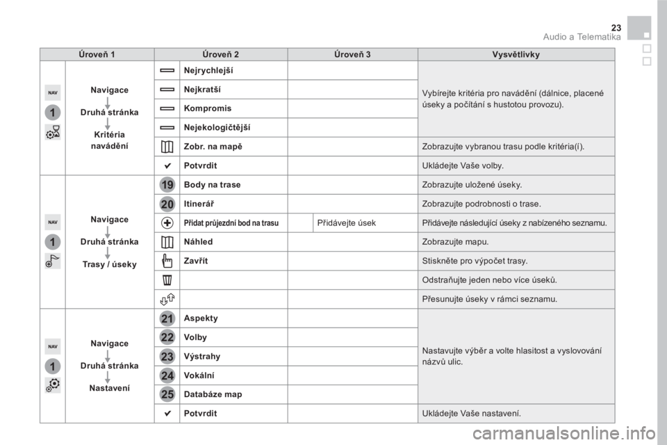 CITROEN DS5 HYBRID 2016  Návod na použití (in Czech) 1
1
1
19
21
20
23
22
24
25
23  Audio a Telematika 
 
 
 
Úroveň 1 
 
   
 
Úroveň 2 
 
   
 
Úroveň 3 
 
   
 
Vysvětlivky 
 
 
   
 
Navigace 
 
   
   
Druhá stránka 
 
   
   
Kritéria 
n