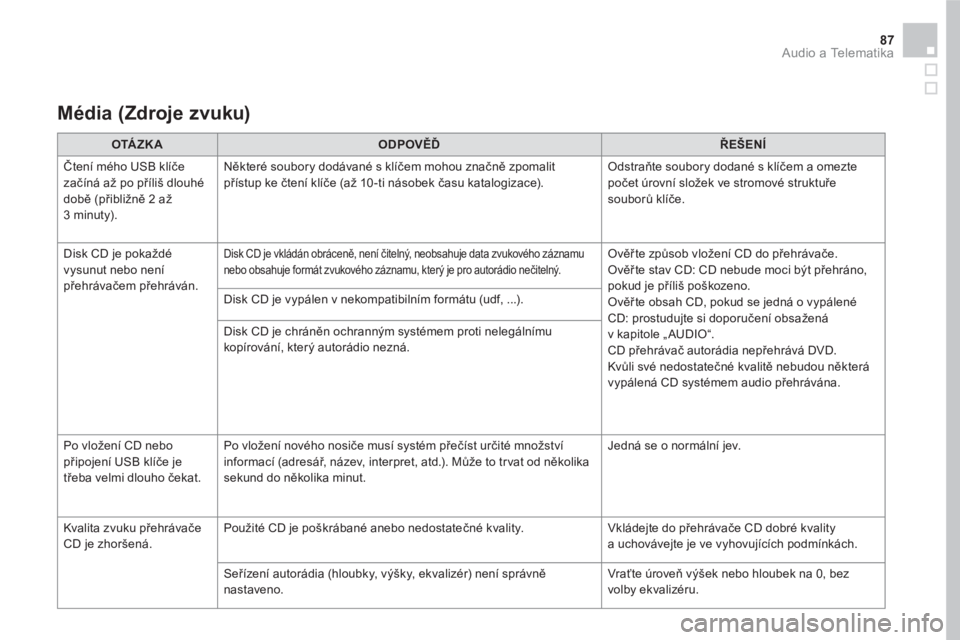 CITROEN DS5 HYBRID 2016  Návod na použití (in Czech) 87  Audio a Telematika 
 
 
Média  (Zdroje zvuku)  
 
 
 
 
OTÁZK A 
 
   
 
ODPOVĚĎ 
 
   
 
ŘEŠENÍ 
 
 
  Čtení mého USB klíče 
začíná až po příliš dlouhé 
době (přibližně 2 