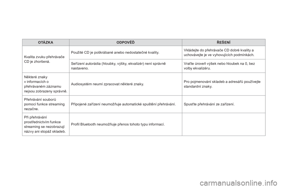 CITROEN DS5 HYBRID 2016  Návod na použití (in Czech)    
 
OTÁZK A 
 
   
 
ODPOVĚĎ 
 
   
 
ŘEŠENÍ 
 
 
  Kvalita zvuku přehrávače 
CD je zhoršená.   Použité CD je poškrábané anebo nedostatečné kvality.   Vkládejte do přehrávače C