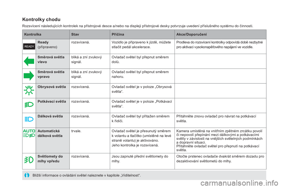 CITROEN DS5 2012  Návod na použití (in Czech) Kontrolky chodu
Rozsvícení následujících kontrolek na přístrojové desce a/nebo na displeji přístrojové desky potvrzuje uvedení příslušného systému do činnosti.  
 
KontrolkaStavPří