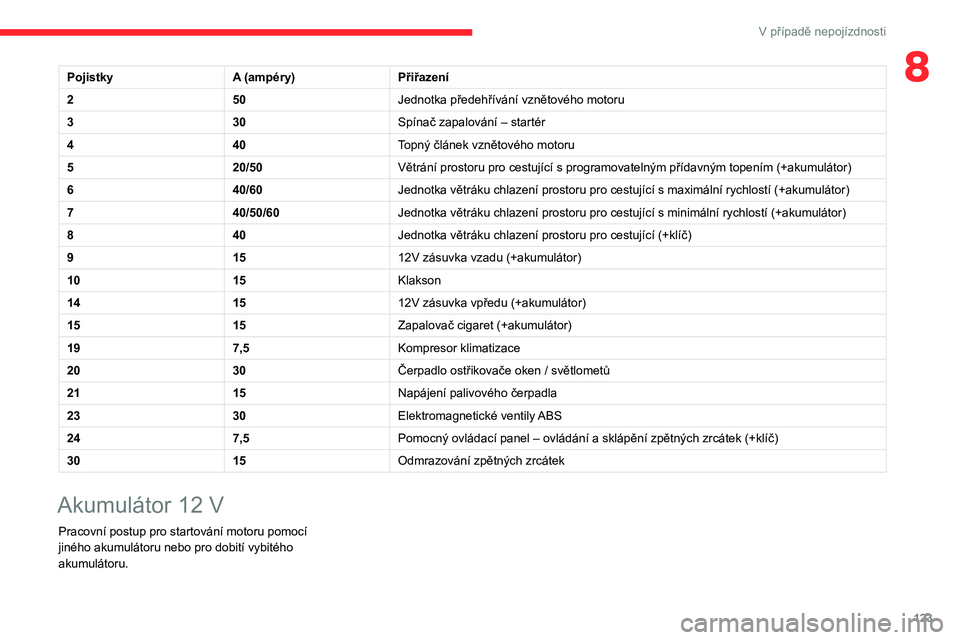CITROEN JUMPER 2020 Návod na použití (in Czech) 123
V případě nepojízdnosti
8PojistkyA (ampéry)Přiřazení
250Jednotka předehřívání vznětového motoru
330Spínač zapalování – startér
440Topný článek vznětového motoru
520/50V CITROEN JUMPER 2020 Návod na použití (in Czech) 123
V případě nepojízdnosti
8PojistkyA (ampéry)Přiřazení
250Jednotka předehřívání vznětového motoru
330Spínač zapalování – startér
440Topný článek vznětového motoru
520/50V