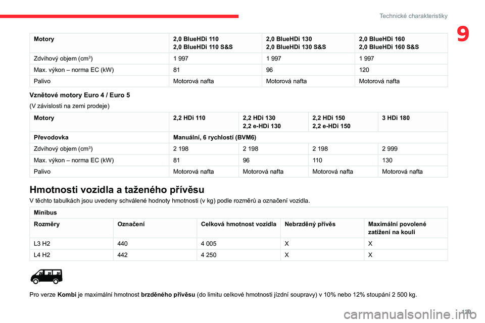 CITROEN JUMPER 2020  Návod na použití (in Czech) 129
Technické charakteristiky
9Motory2,0 BlueHDi 1102,0 BlueHDi 110 S&S2,0 BlueHDi 1302,0 BlueHDi 130 S&S2,0 BlueHDi 1602,0 BlueHDi 160 S&S
Zdvihový objem (cm3)1 9971 9971 997
Max. výkon – norma 