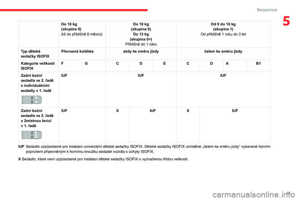 CITROEN JUMPER 2020 Návod na použití (in Czech) 65
Bezpečnost
5Do 10 kg(skupina 0)Až do přibližně 6 měsíců
Do 10 kg(skupina 0)Do 13 kg(skupina 0+)Přibližně do 1 roku
Od 9 do 18 kg(skupina 1)Od přibližně 1 roku do 3 let
Typ dětské se CITROEN JUMPER 2020 Návod na použití (in Czech) 65
Bezpečnost
5Do 10 kg(skupina 0)Až do přibližně 6 měsíců
Do 10 kg(skupina 0)Do 13 kg(skupina 0+)Přibližně do 1 roku
Od 9 do 18 kg(skupina 1)Od přibližně 1 roku do 3 let
Typ dětské se