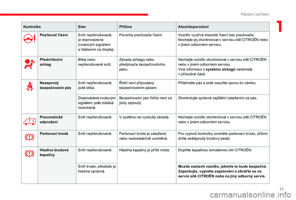 CITROEN JUMPER 2019  Návod na použití (in Czech) 11
KontrolkaStavPříčina Akce/doporučení
Posilovač řízení Svítí nepřerušovaně, 
je doprovázená 
zvukovým signálem 
a
  hlášením na displeji.Porucha posilovače řízení. Vozidlo v