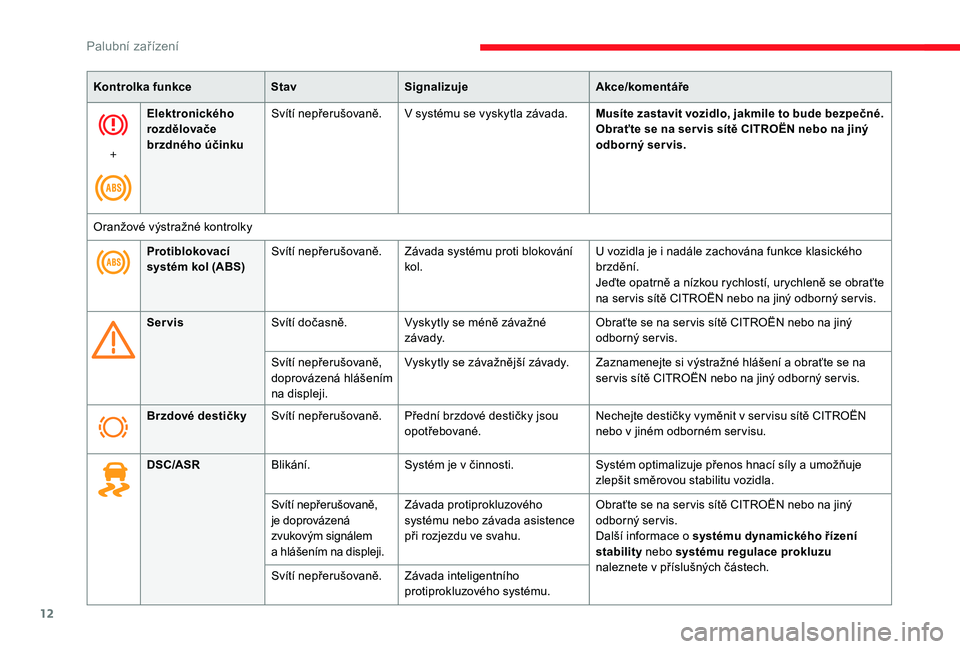 CITROEN JUMPER 2019  Návod na použití (in Czech) 12
Kontrolka funkceStavSignalizuje Akce/komentáře
+ Elektronického 
rozdělovače 
brzdného účinku
Svítí nepřerušovaně. V systému se vyskytla závada.
Musíte zastavit vozidlo, jakmile to 