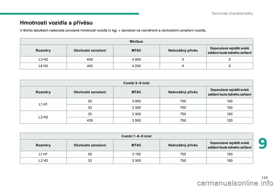 CITROEN JUMPER 2019  Návod na použití (in Czech) 159
Hmotnosti vozidla a přívěsu
V těchto tabulkách naleznete povolené hmotnosti vozidla (v kg), v závislosti na rozměrech a obchodním označení vozidla.
M inibus
Rozměr y Obchodní označen