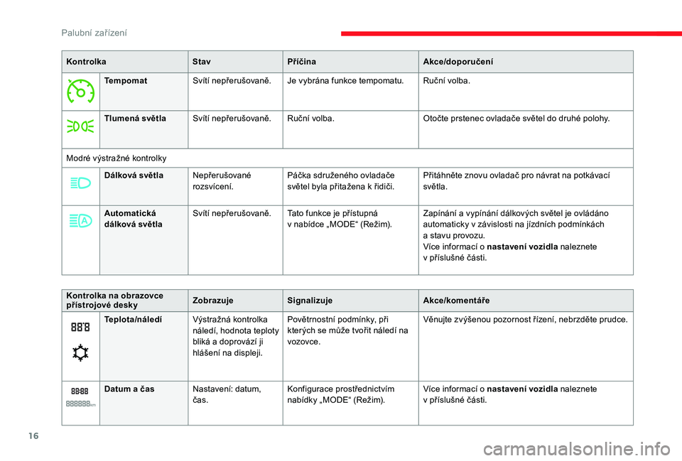 CITROEN JUMPER 2019  Návod na použití (in Czech) 16
KontrolkaStavPříčina Akce/doporučení
Tempomat Svítí nepřerušovaně. Je vybrána funkce tempomatu. Ruční volba.
Tlumená světla Svítí nepřerušovaně. Ruční volba. Otočte prstenec 