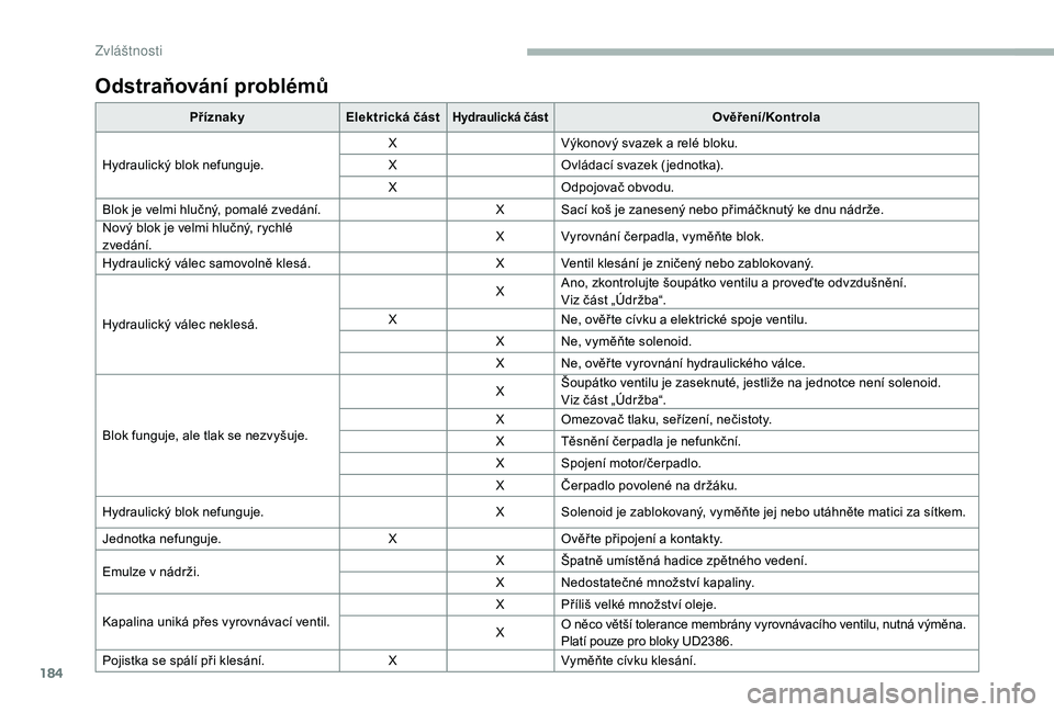 CITROEN JUMPER 2019  Návod na použití (in Czech) 184
Odstraňování problémů
PříznakyElektrická částHydraulická částOvěření/Kontrola
Hydraulický blok nefunguje. X
Výkonový svazek a
 
relé bloku.
X Ovládací svazek ( jednotka).
X O