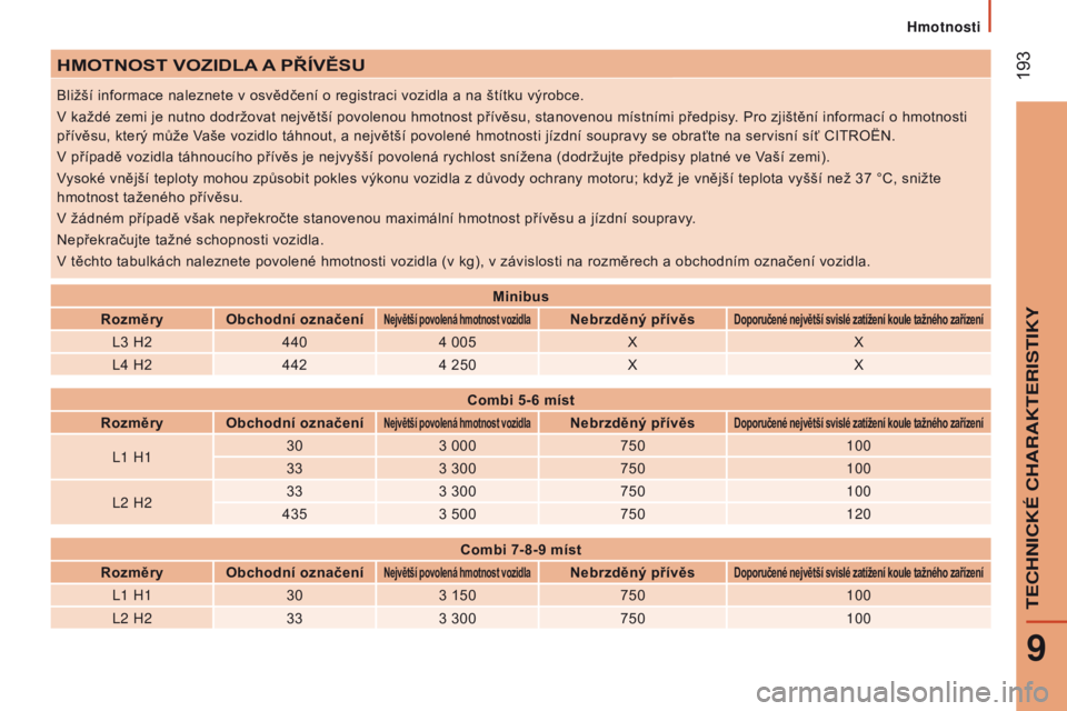 CITROEN JUMPER 2017 Návod na použití (in Czech) 193
Jumper_cs_Chap09_Caracteristiques-Techniques_ed01-2016
HMOTNOST VOZIDLA A PŘÍVĚSU
Bližší informace naleznete v osvědčení o registraci vozidla a na štítku výrobce.
V každé zemi je nu CITROEN JUMPER 2017 Návod na použití (in Czech) 193
Jumper_cs_Chap09_Caracteristiques-Techniques_ed01-2016
HMOTNOST VOZIDLA A PŘÍVĚSU
Bližší informace naleznete v osvědčení o registraci vozidla a na štítku výrobce.
V každé zemi je nu