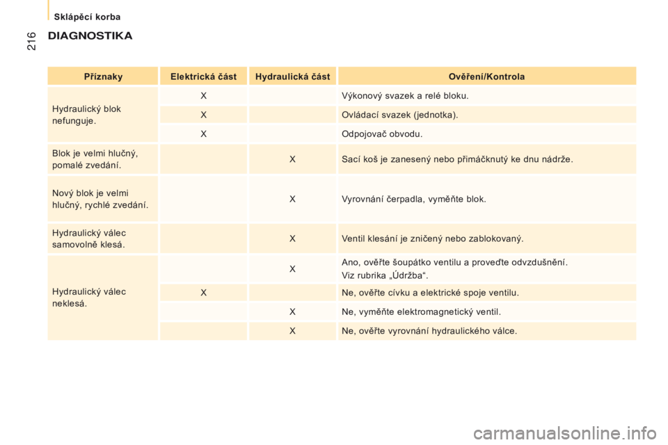 CITROEN JUMPER 2017  Návod na použití (in Czech)  216
Jumper_cs_Chap10_Particularites_ed01-2016
dIAGNoSTIKA
PříznakyElektrická část Hydraulická část Ověření/Kontrola
Hydraulický blok 
nefunguje. X
Výkonový svazek a relé bloku.
X Ovlá