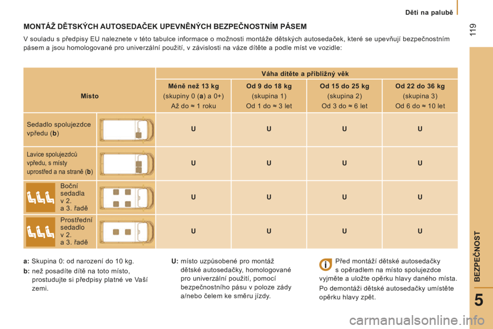 CITROEN JUMPER 2016  Návod na použití (in Czech)  
 119
jumper_cs_Chap05_Securite_ed01-2015
MONTÁž DĚTSkýCh AUTOSEDAČE k  UPEVNĚN ý C h  BEZPEČNOSTNÍM   PÁSEM
V souladu s předpisy EU naleznete v této tabulce informace o možnosti montá�