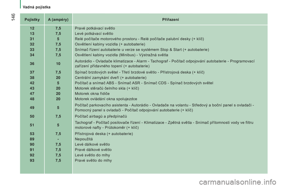 CITROEN JUMPER 2016  Návod na použití (in Czech)  146
jumper_cs_Chap08_Aide-Rapide_ed01-2015
Pojistky A (ampéry)Přiřazení
12 7,5Pravé potkávací světlo
13 7,5Levé potkávací světlo
31 5Relé počítače motorového prostoru - Relé počít