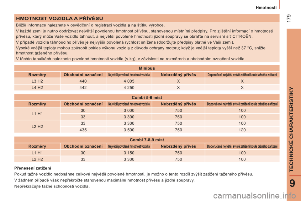 CITROEN JUMPER 2016 Návod na použití (in Czech) 179
jumper_cs_Chap09_Caracteristiques-Techniques_ed01-2015
hMOTNOST VOZIDLA A PŘÍVĚSU
Bližší informace naleznete v osvědčení o registraci vozidla a na štítku výrobce.
V každé zemi je nu CITROEN JUMPER 2016 Návod na použití (in Czech) 179
jumper_cs_Chap09_Caracteristiques-Techniques_ed01-2015
hMOTNOST VOZIDLA A PŘÍVĚSU
Bližší informace naleznete v osvědčení o registraci vozidla a na štítku výrobce.
V každé zemi je nu