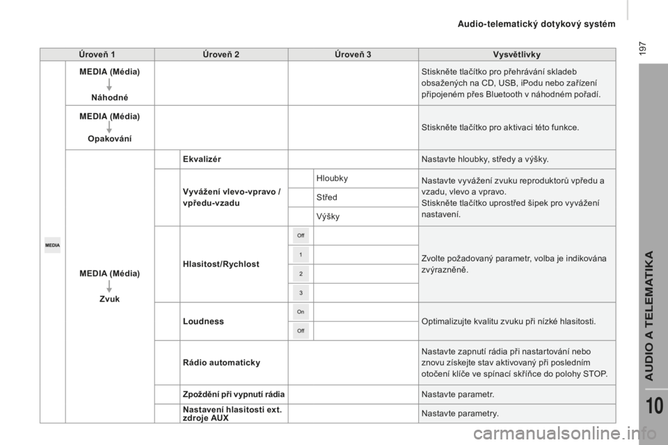 CITROEN JUMPER 2016  Návod na použití (in Czech)  197
jumper_cs_Chap10a_Autoradio-Fiat-tactile-1_ed01-2015
Úroveň 1Úroveň 2 Úroveň 3 Vysvětlivky
MEDIA  (Média)
Náhodné Stiskněte tlačítko pro přehrávání skladeb 
obsažených na CD, U