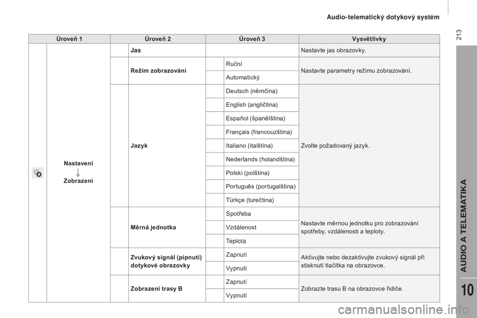 CITROEN JUMPER 2016  Návod na použití (in Czech)  213
jumper_cs_Chap10a_Autoradio-Fiat-tactile-1_ed01-2015
Úroveň 1Úroveň 2 Úroveň 3 Vysvětlivky
Nastavení
Zobrazení Jas
Nastavte jas obrazovky.
Režim zobrazování Ruční
Nastavte parametry