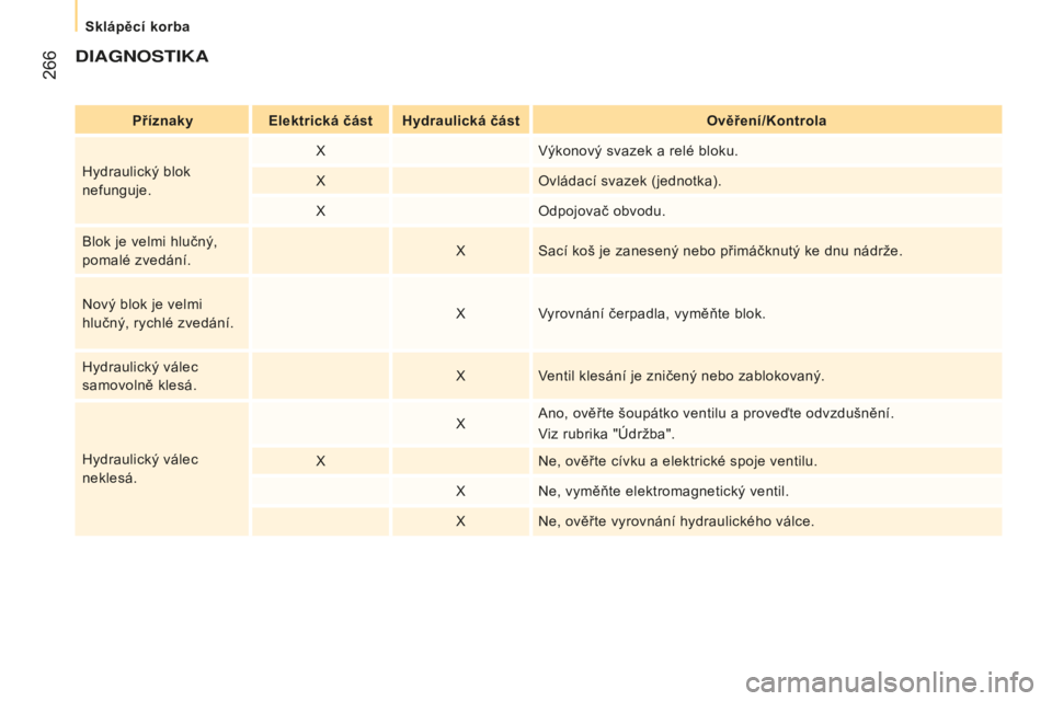 CITROEN JUMPER 2016 Návod na použití (in Czech) 266
jumper_cs_Chap11_Particularites_ed01-2015
DIAGNOSTIKA
PříznakyElektrická částh ydraulická část Ověření/ k ontrola
Hydraulický blok
nefunguje. X
Výkonový svazek a relé bloku.
X Ovl CITROEN JUMPER 2016 Návod na použití (in Czech) 266
jumper_cs_Chap11_Particularites_ed01-2015
DIAGNOSTIKA
PříznakyElektrická částh ydraulická část Ověření/ k ontrola
Hydraulický blok
nefunguje. X
Výkonový svazek a relé bloku.
X Ovl