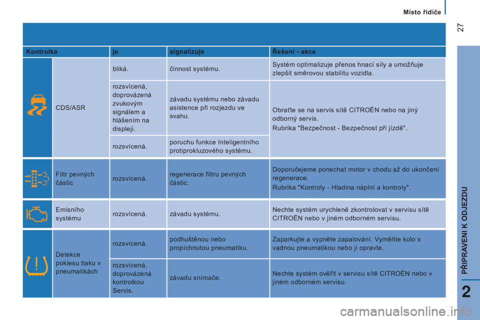 CITROEN JUMPER 2016  Návod na použití (in Czech)  27
jumper_cs_Chap02_Pret-a-Partir_ed01-2015
kontrolkajesignalizuje Řešení - akce
CDS/ASR bliká.
činnost systému. Systém optimalizuje přenos hnací síly a umožňuje
 
zlepšit směrovou stab