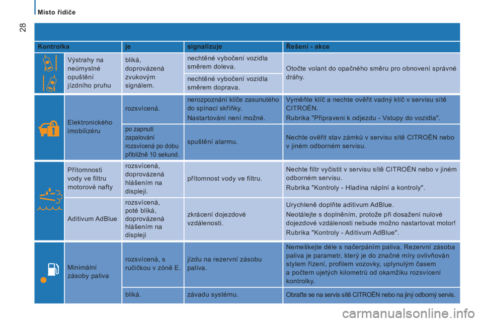 CITROEN JUMPER 2016  Návod na použití (in Czech)  28
jumper_cs_Chap02_Pret-a-Partir_ed01-2015
kontrolkajesignalizuje Řešení - akce
Výstrahy na  
neúmyslné 
opuštění 
jízdního pruhu bliká, 
doprovázená 
zvukovým 
signálem. nechtěné 