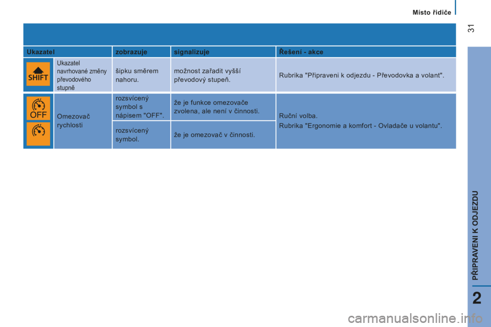 CITROEN JUMPER 2016  Návod na použití (in Czech)  
 31
jumper_cs_Chap02_Pret-a-Partir_ed01-2015
Ukazatelzobrazuje signalizuje Řešení - akce
Ukazatel 
navrhované změny 
převodového 
stupněšipku směrem 
nahoru.možnost zařadit vyšší 
př