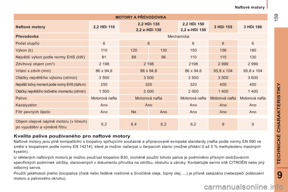 CITROEN JUMPER 2015  Návod na použití (in Czech)    Naftové motory   
 159
9
TECHNICKÉ CHARAKTERISTIKY
JUMPER-PAPIER_CS_CHAP09_CARACTERISTIQUES TECHNIQUES_ED01-2014
          Kvalita paliva používaného pro naftové motory 
  Naftové motory jso