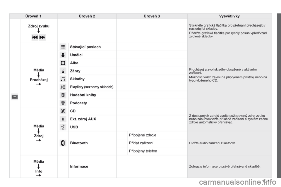 CITROEN JUMPER 2015  Návod na použití (in Czech) 10.13
JUMPER-PAPIER_CS_CHAP10A_AUTORADIO_FIAT-TACTILE-1_ED01-2014
Úroveň 1Úroveň    2Úroveň 3Vysvětlivky
Zdroj zvuku Stiskněte graﬁ cká tlačítka pro přehrání přecházející/následuj